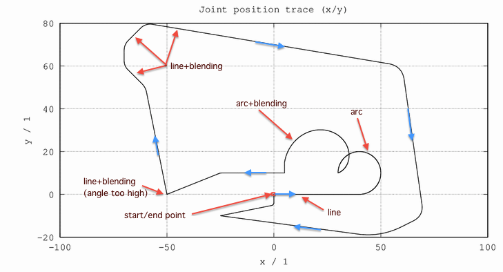 x/y positions of the trajectory